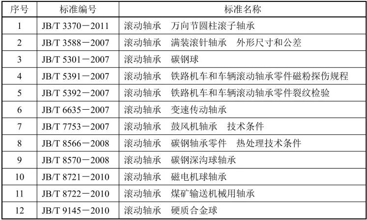 滾動軸承行業12項行業標準廢止.jpg